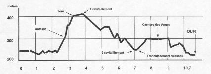Profil de la Mont&eacute;e de la Tour de Drince